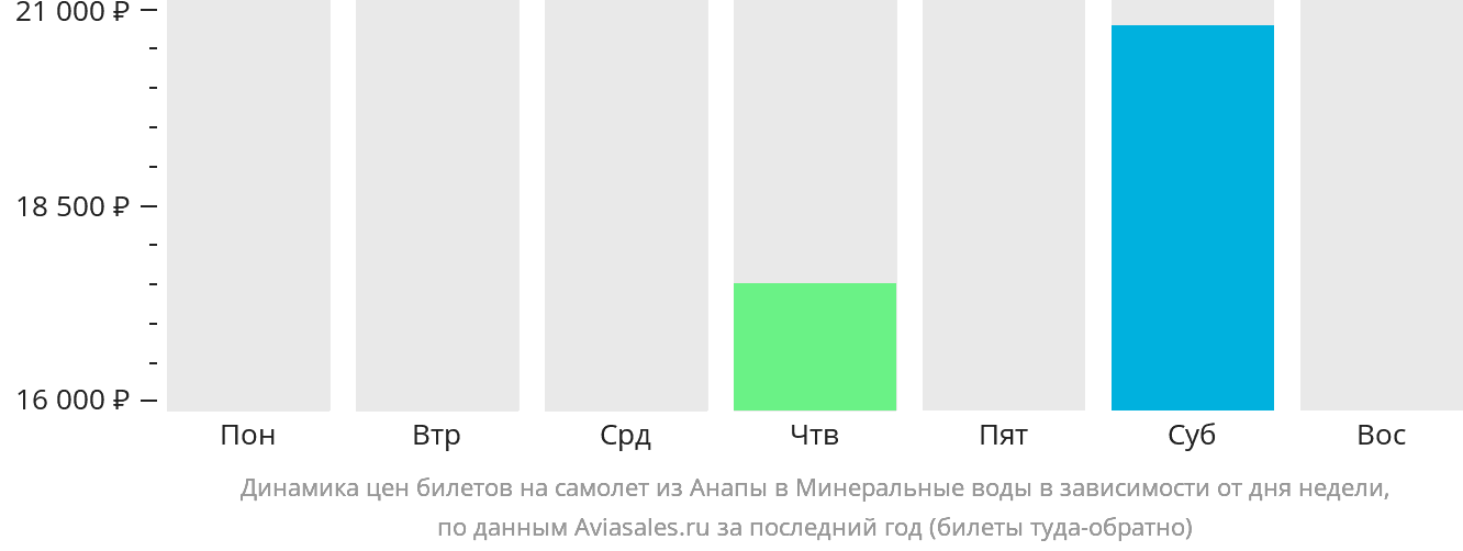 Динамика цен билетов на самолёт из Анапы в Минеральные Воды в зависимости от дня недели