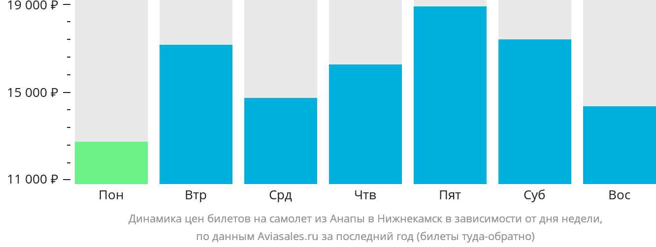 Динамика цен билетов на самолёт из Анапы в Набережные Челны (Нижнекамск) в зависимости от дня недели