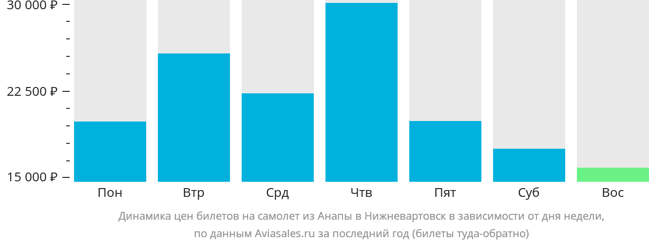 Динамика цен билетов на самолёт из Анапы в Нижневартовск в зависимости от дня недели