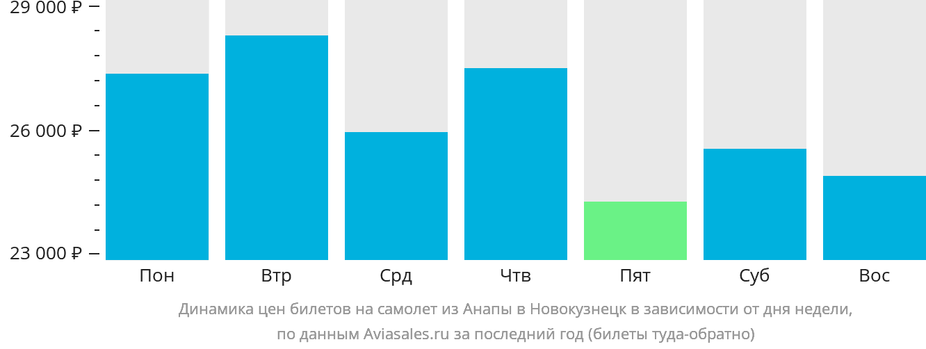Динамика цен билетов на самолёт из Анапы в Новокузнецк в зависимости от дня недели