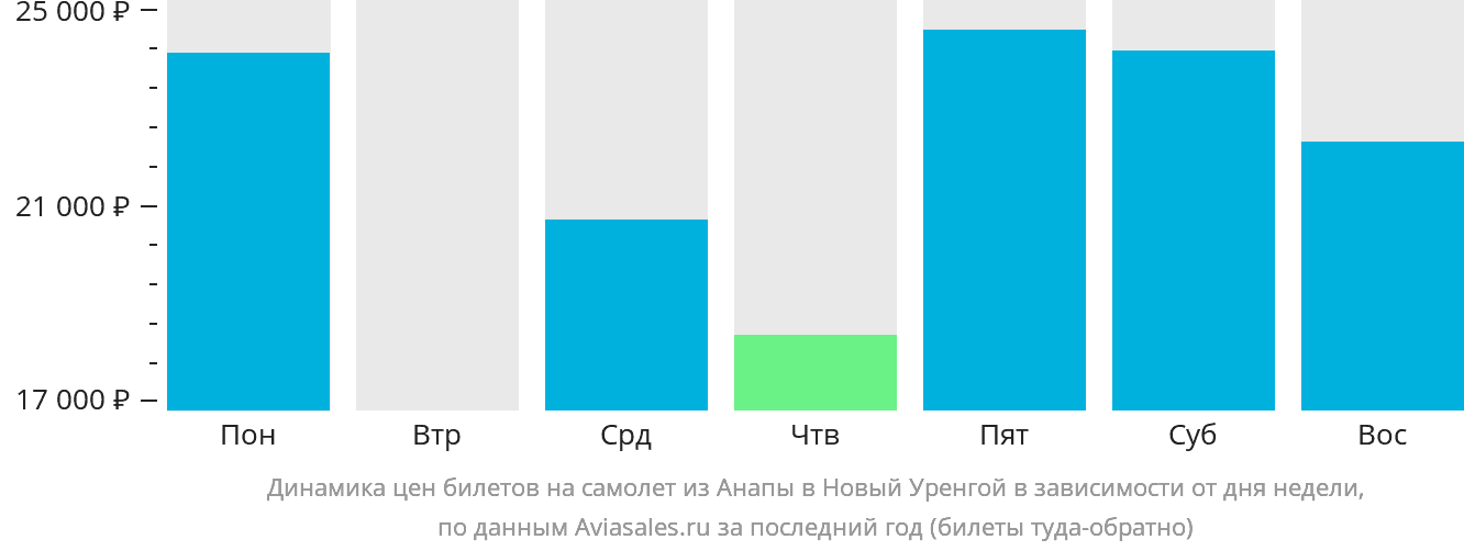 Динамика цен билетов на самолёт из Анапы в Новый Уренгой в зависимости от дня недели