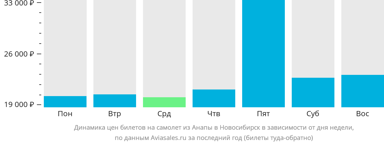Динамика цен билетов на самолёт из Анапы в Новосибирск в зависимости от дня недели