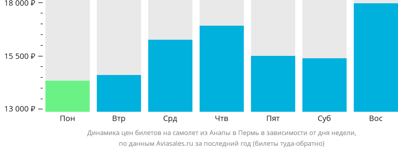 Динамика цен билетов на самолёт из Анапы в Пермь в зависимости от дня недели