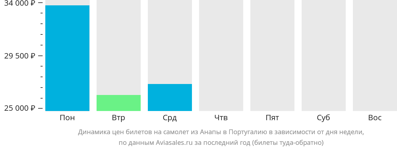 Динамика цен билетов на самолёт из Анапы в Португалию в зависимости от дня недели