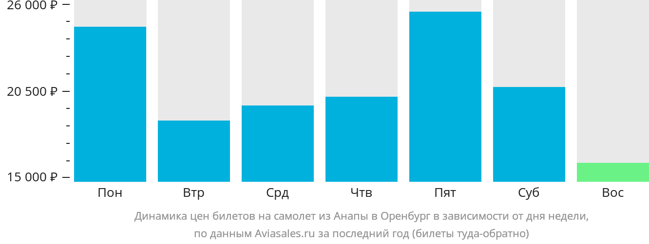 Динамика цен билетов на самолёт из Анапы в Оренбург в зависимости от дня недели