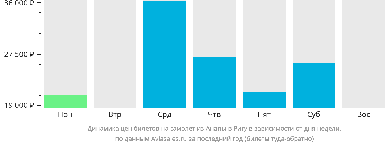 Динамика цен билетов на самолёт из Анапы в Ригу в зависимости от дня недели