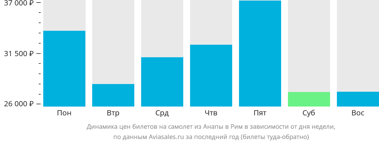 Динамика цен билетов на самолёт из Анапы в Рим в зависимости от дня недели