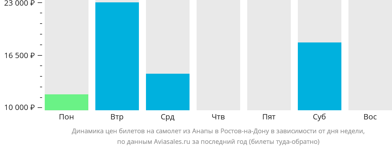 Динамика цен билетов на самолёт из Анапы в Ростов-на-Дону в зависимости от дня недели