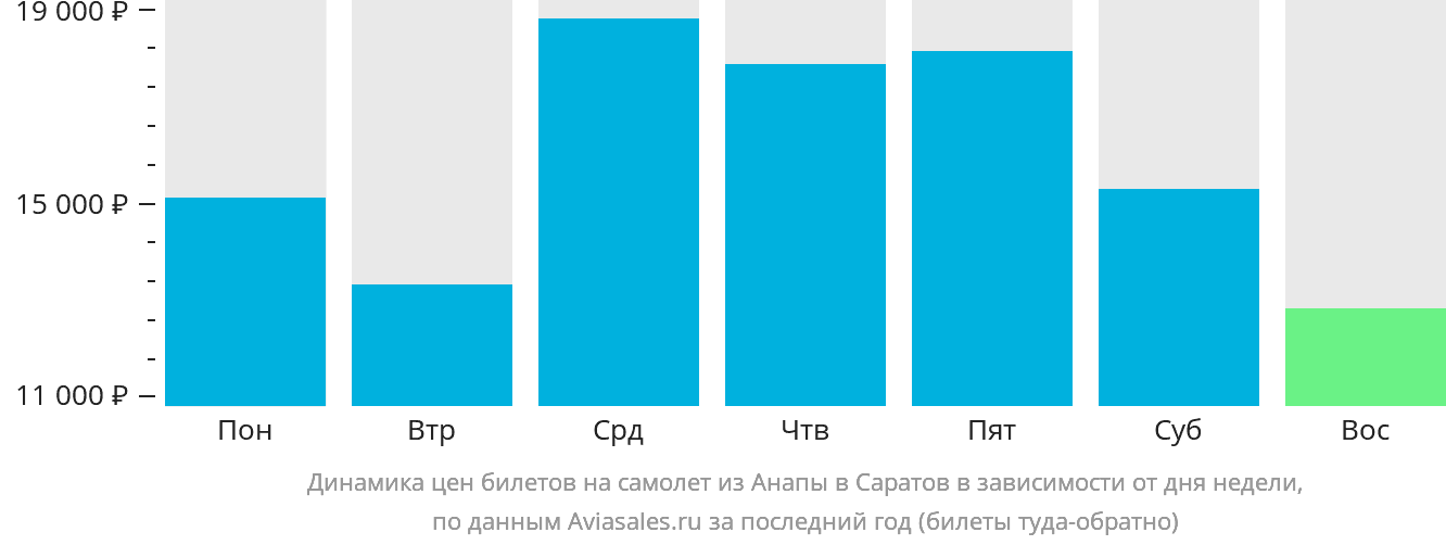 Динамика цен билетов на самолёт из Анапы в Саратов в зависимости от дня недели