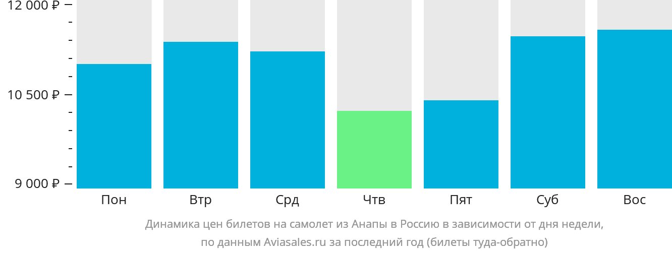 Динамика цен билетов на самолёт из Анапы в Россию в зависимости от дня недели