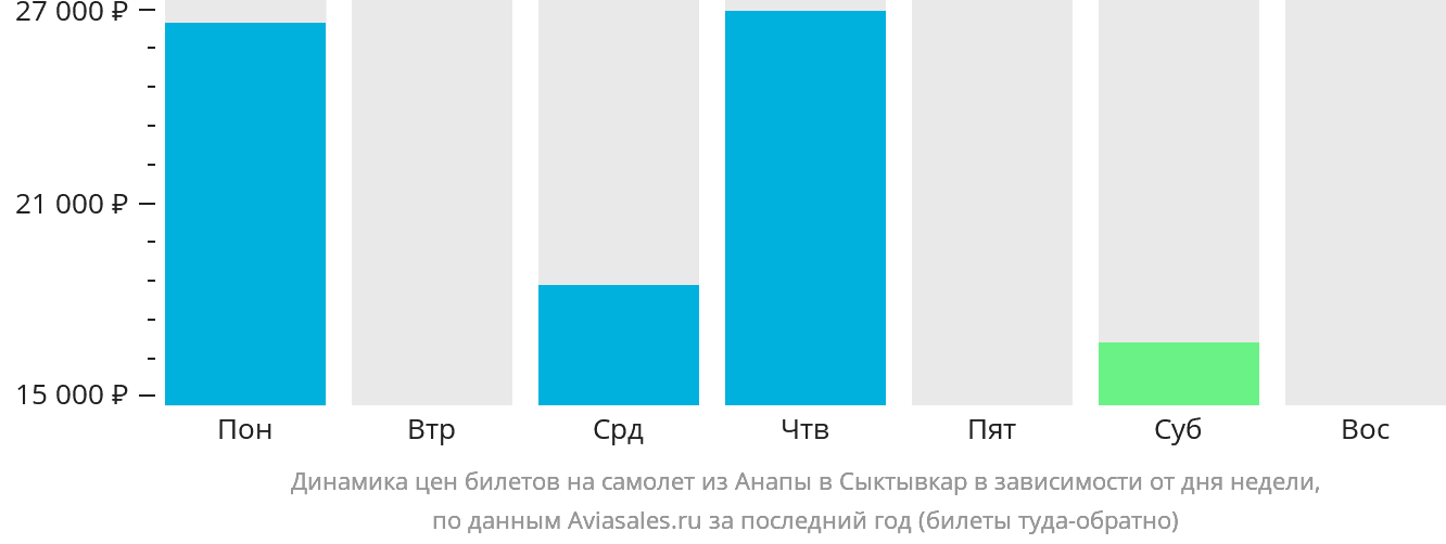 Динамика цен билетов на самолёт из Анапы в Сыктывкар в зависимости от дня недели