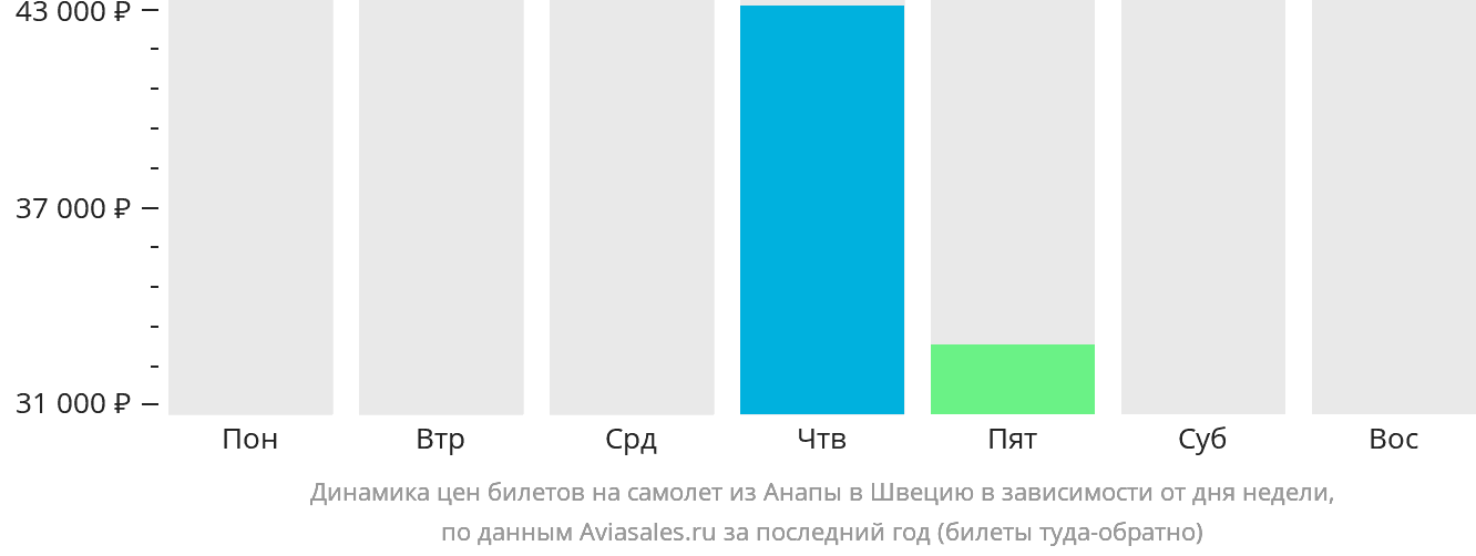 Динамика цен билетов на самолёт из Анапы в Швецию в зависимости от дня недели