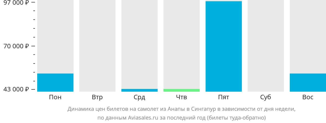 Динамика цен билетов на самолёт из Анапы в Сингапур в зависимости от дня недели