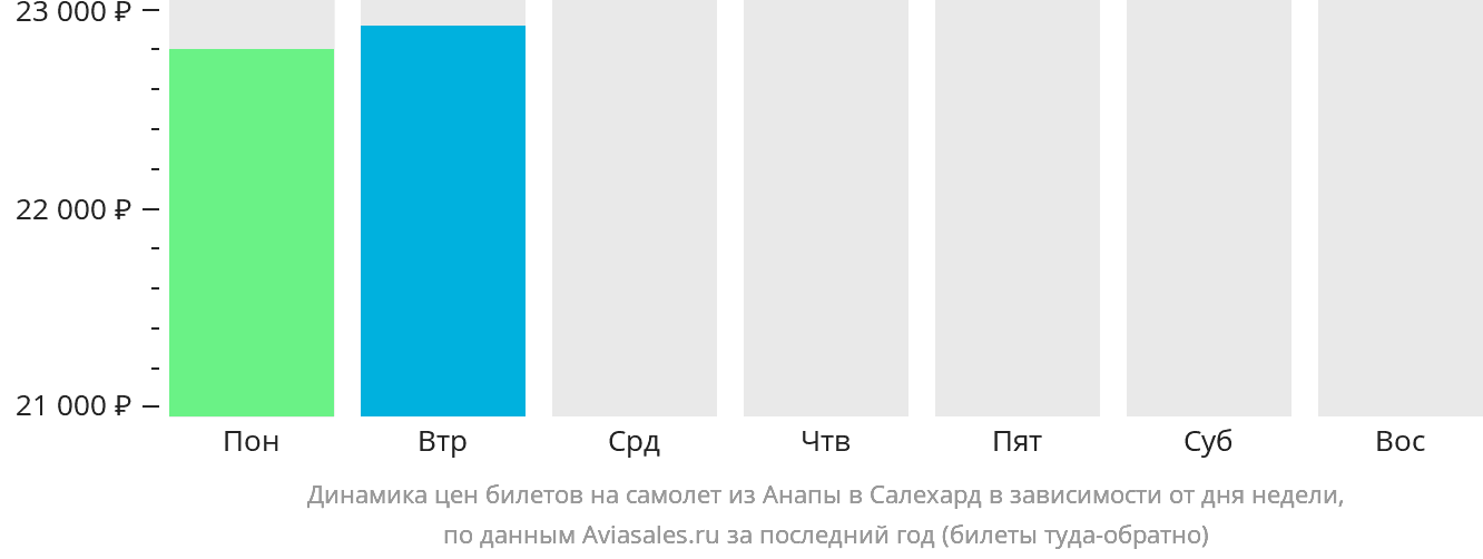 Динамика цен билетов на самолёт из Анапы в Салехард в зависимости от дня недели