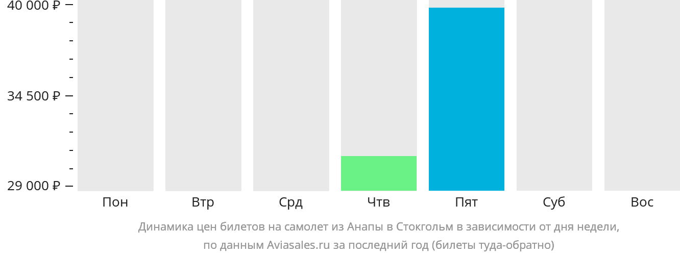 Динамика цен билетов на самолёт из Анапы в Стокгольм в зависимости от дня недели