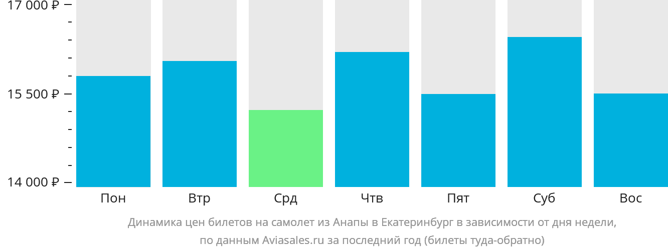 Динамика цен билетов на самолёт из Анапы в Екатеринбург в зависимости от дня недели