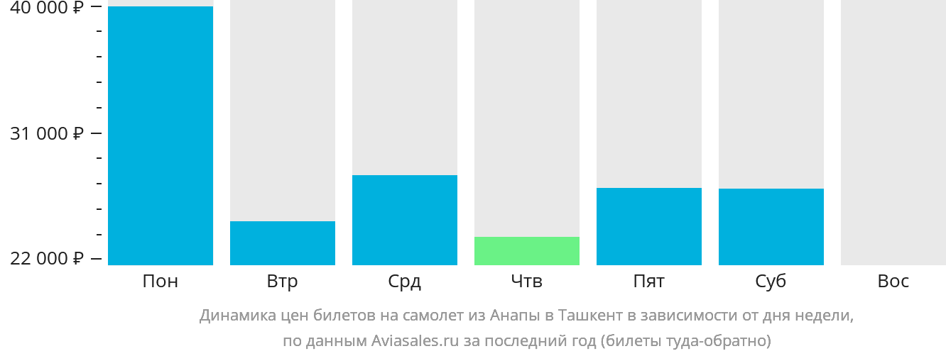 Динамика цен билетов на самолёт из Анапы в Ташкент в зависимости от дня недели