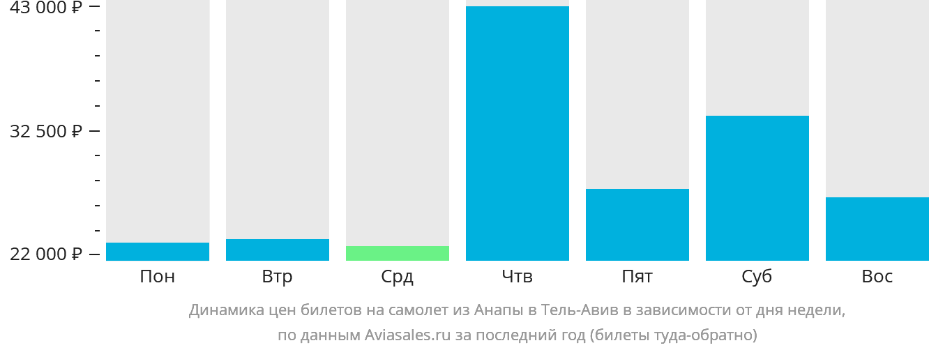 Динамика цен билетов на самолёт из Анапы в Тель-Авив в зависимости от дня недели