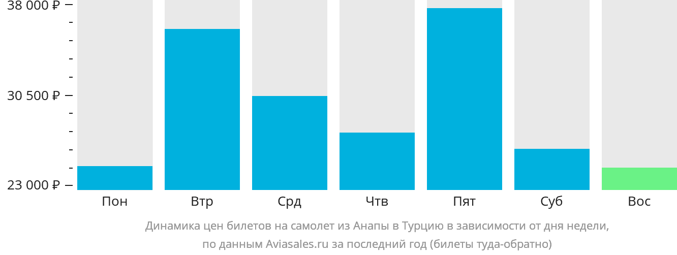 Динамика цен билетов на самолёт из Анапы в Турцию в зависимости от дня недели