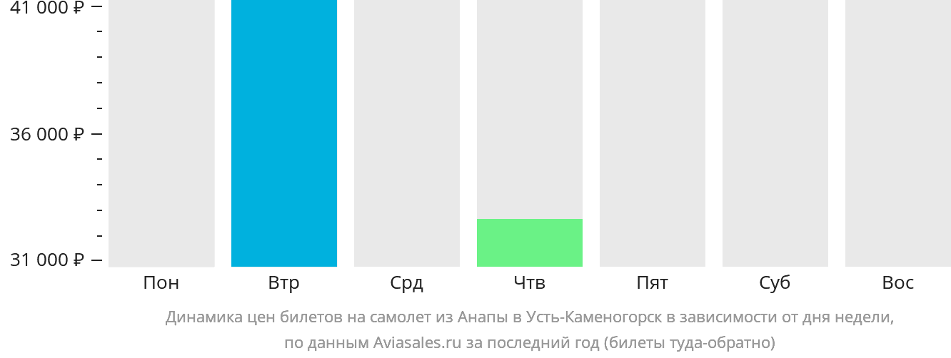 Динамика цен билетов на самолёт из Анапы в Усть-Каменогорск в зависимости от дня недели
