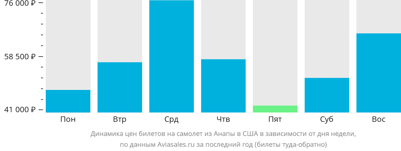 Динамика цен билетов на самолёт из Анапы в США в зависимости от дня недели