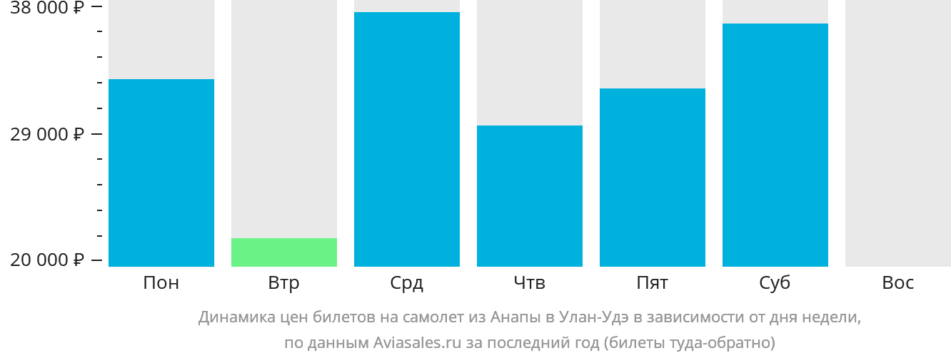 Динамика цен билетов на самолёт из Анапы в Улан-Удэ в зависимости от дня недели
