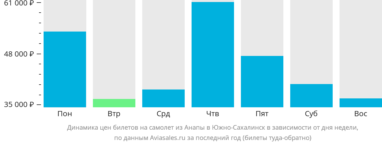 Динамика цен билетов на самолёт из Анапы в Южно-Сахалинск в зависимости от дня недели