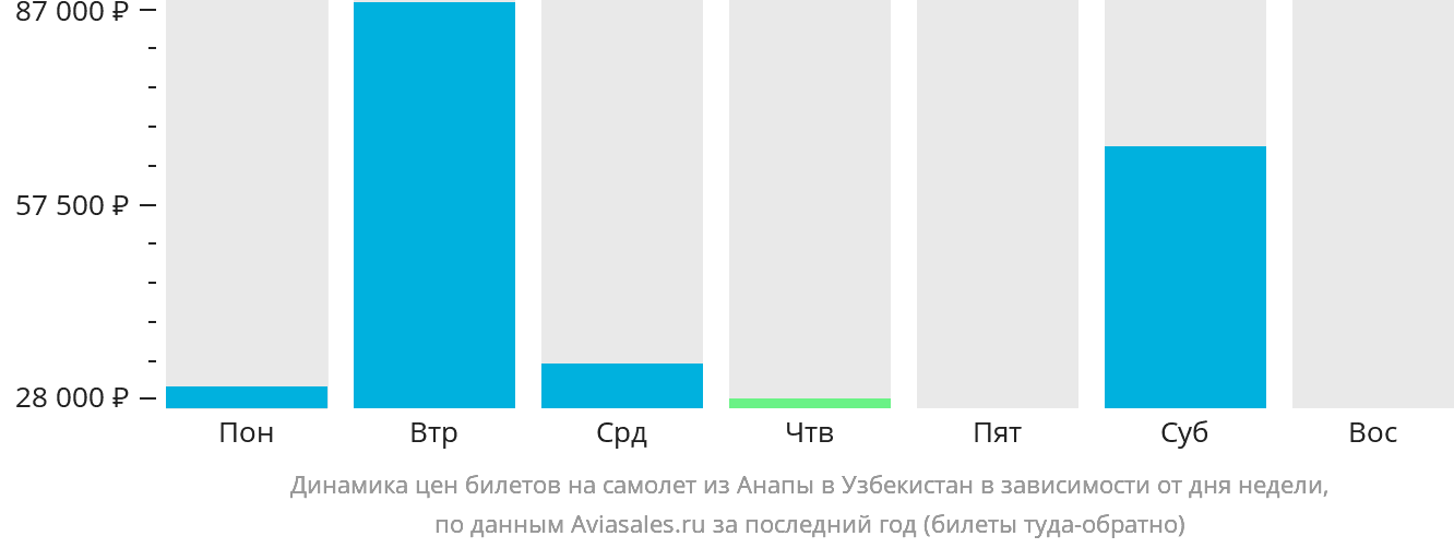 Динамика цен билетов на самолёт из Анапы в Узбекистан в зависимости от дня недели