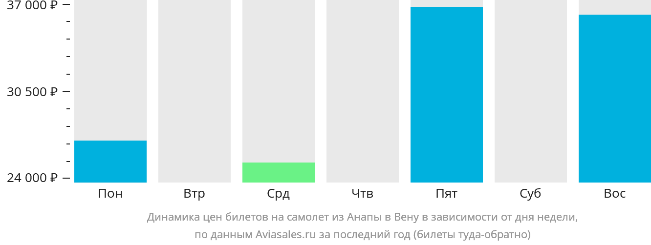 Динамика цен билетов на самолёт из Анапы в Вену в зависимости от дня недели