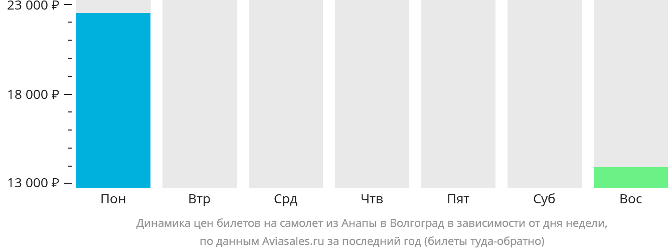Динамика цен билетов на самолёт из Анапы в Волгоград в зависимости от дня недели