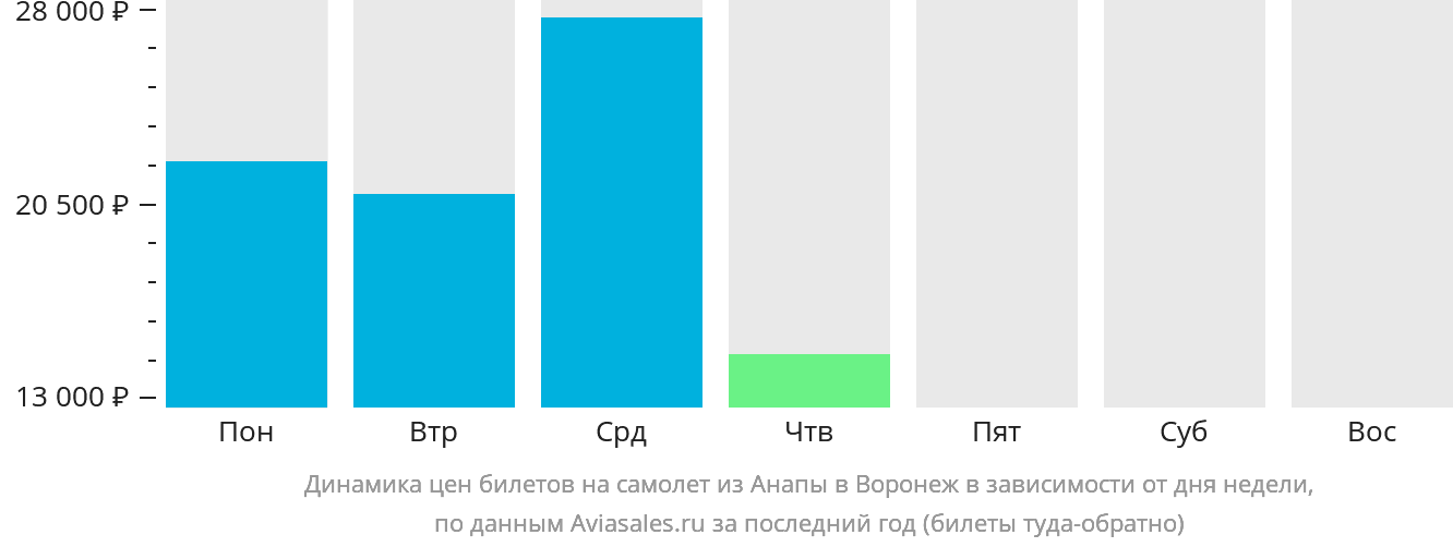 Динамика цен билетов на самолёт из Анапы в Воронеж в зависимости от дня недели