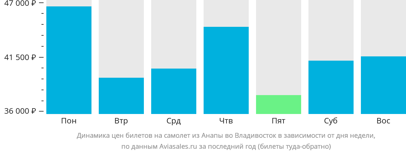 Динамика цен билетов на самолёт из Анапы во Владивосток в зависимости от дня недели