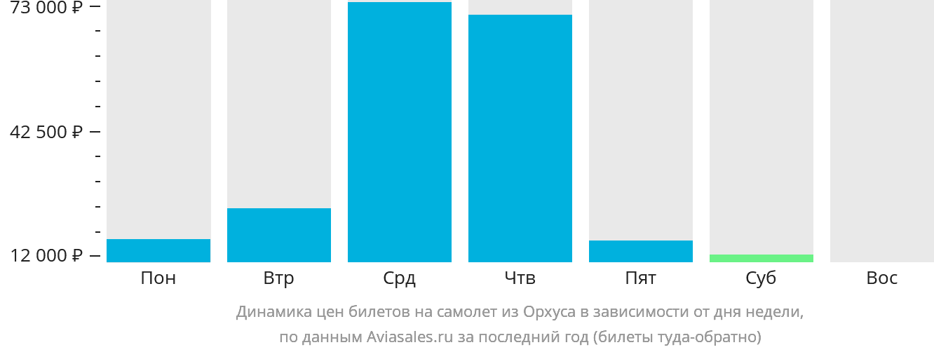 Динамика цен билетов на самолёт из Орхуса в зависимости от дня недели