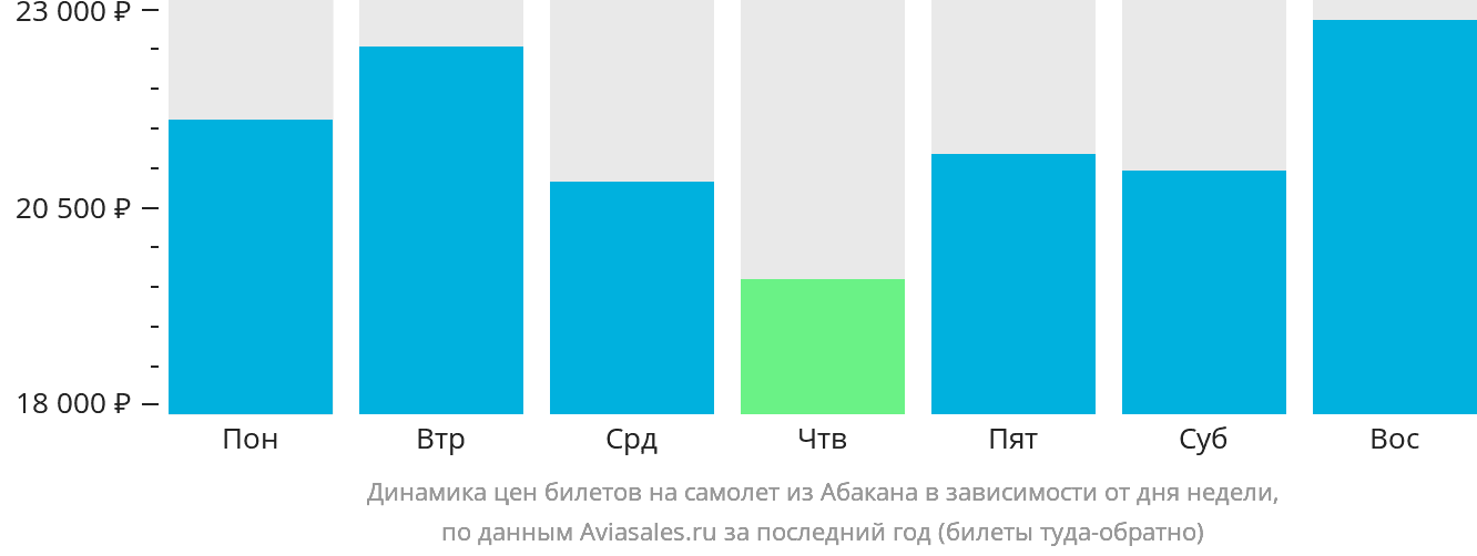 Динамика цен билетов на самолёт из Абакана в зависимости от дня недели