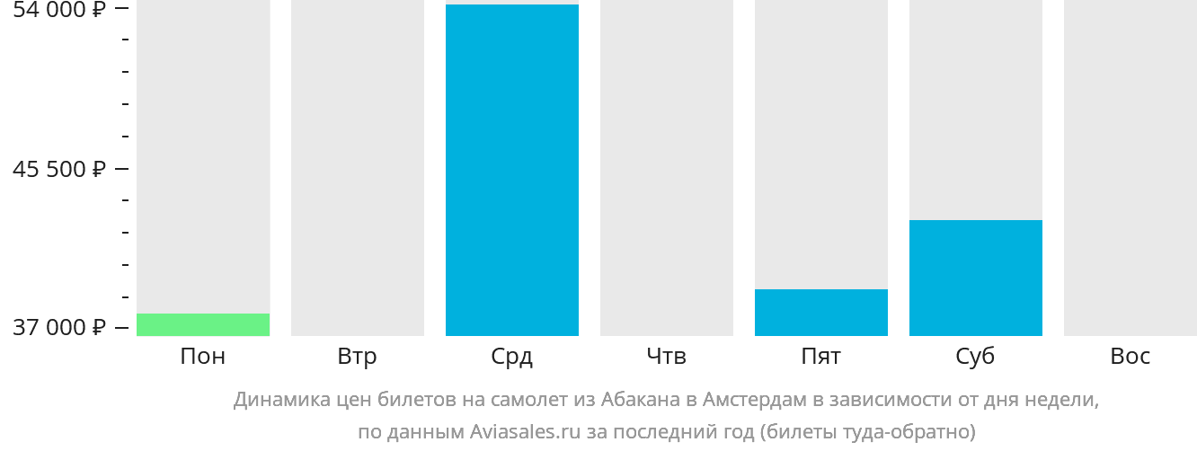 Динамика цен билетов на самолёт из Абакана в Амстердам в зависимости от дня недели