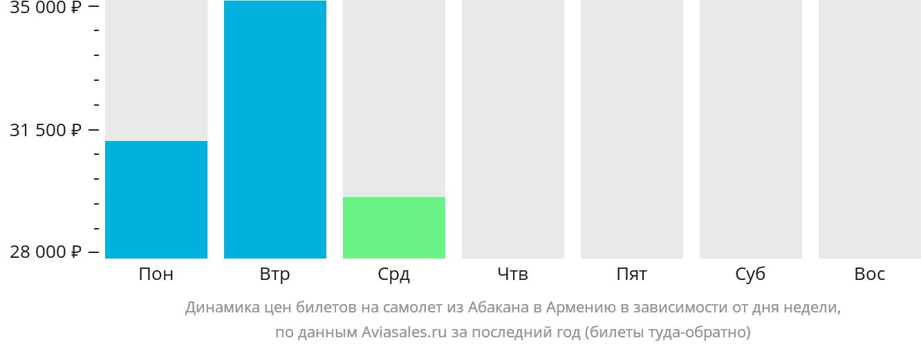 Динамика цен билетов на самолёт из Абакана в Армению в зависимости от дня недели