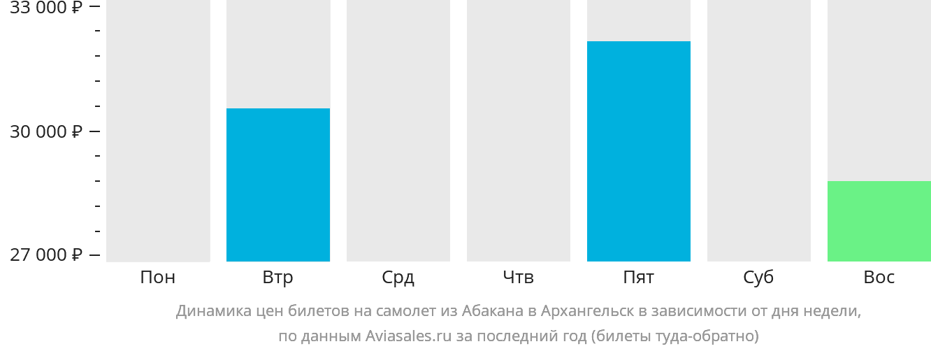 Динамика цен билетов на самолёт из Абакана в Архангельск в зависимости от дня недели