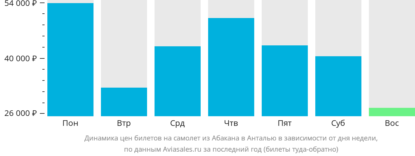 Динамика цен билетов на самолёт из Абакана в Анталью в зависимости от дня недели