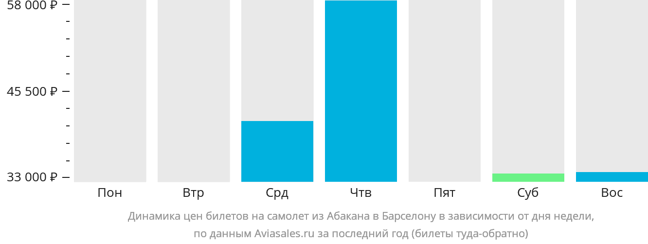 Динамика цен билетов на самолёт из Абакана в Барселону в зависимости от дня недели
