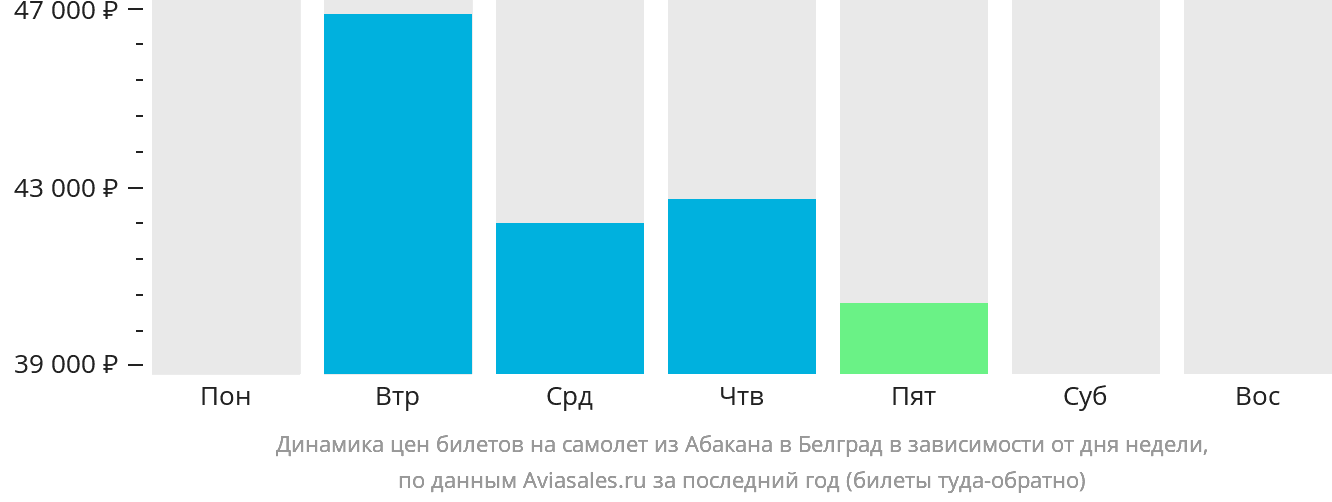 Динамика цен билетов на самолёт из Абакана в Белград в зависимости от дня недели