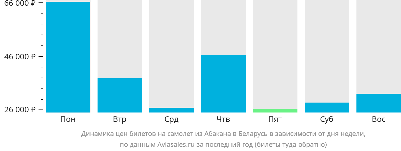 Динамика цен билетов на самолёт из Абакана в Беларусь в зависимости от дня недели