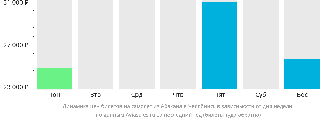 Динамика цен билетов на самолёт из Абакана в Челябинск в зависимости от дня недели
