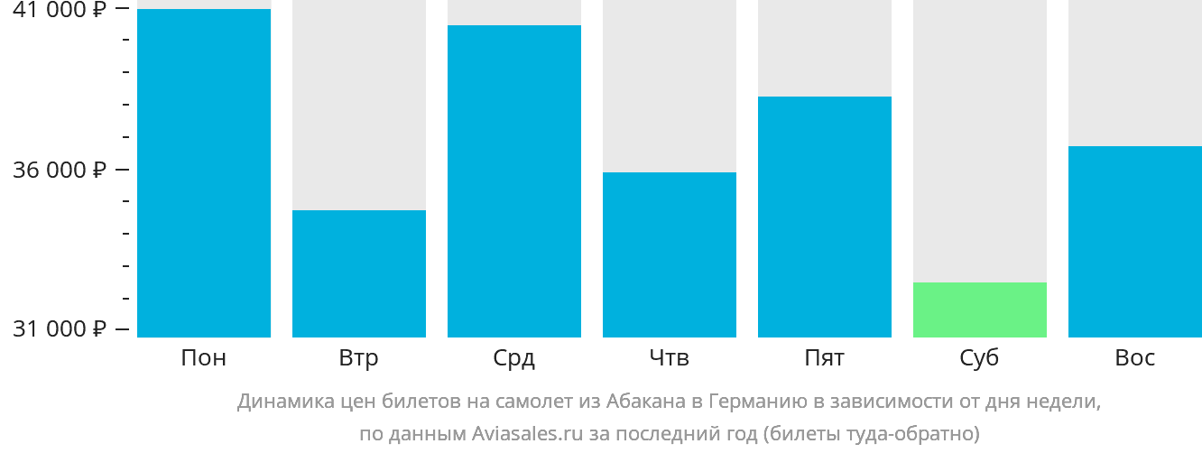 Динамика цен билетов на самолёт из Абакана в Германию в зависимости от дня недели