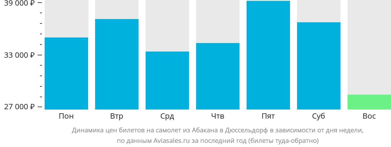 Динамика цен билетов на самолёт из Абакана в Дюссельдорф в зависимости от дня недели