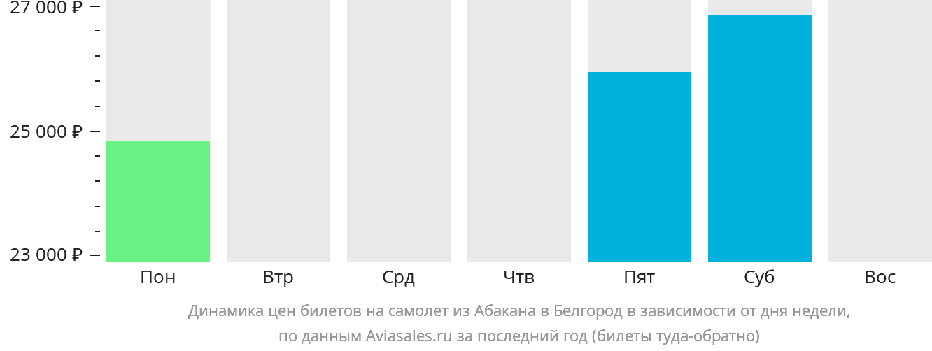Динамика цен билетов на самолёт из Абакана в Белгород в зависимости от дня недели