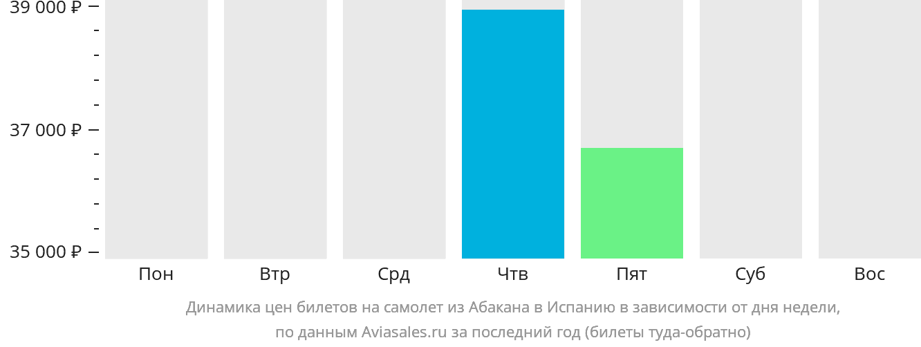 Динамика цен билетов на самолёт из Абакана в Испанию в зависимости от дня недели