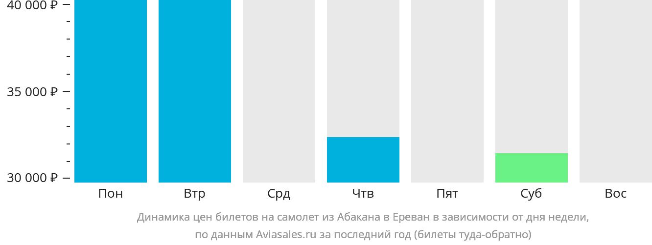 Динамика цен билетов на самолёт из Абакана в Ереван в зависимости от дня недели