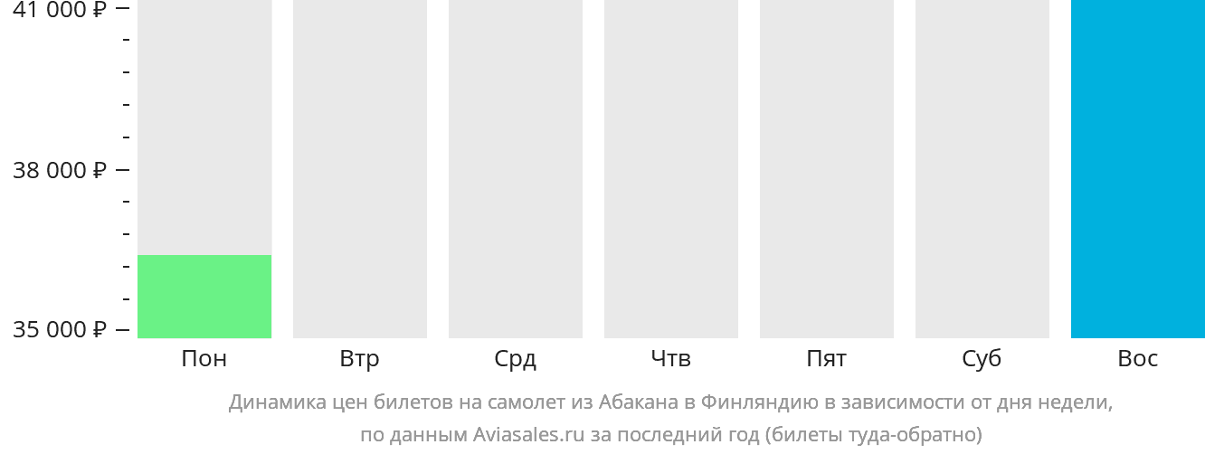 Динамика цен билетов на самолёт из Абакана в Финляндию в зависимости от дня недели