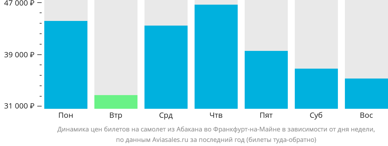 Динамика цен билетов на самолёт из Абакана во Франкфурт-на-Майне в зависимости от дня недели