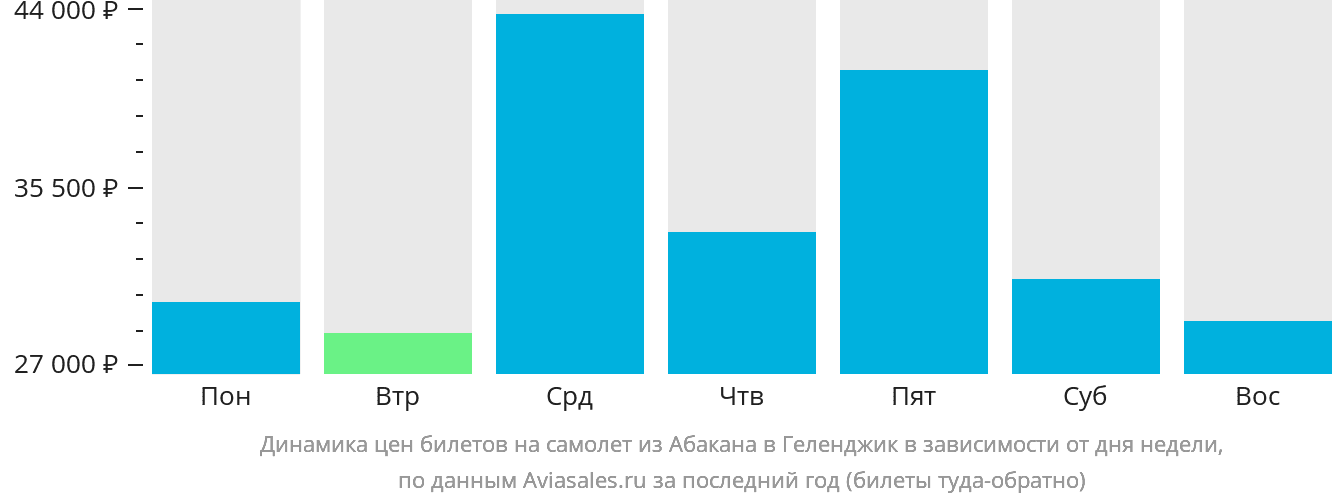 Динамика цен билетов на самолёт из Абакана в Геленджик в зависимости от дня недели